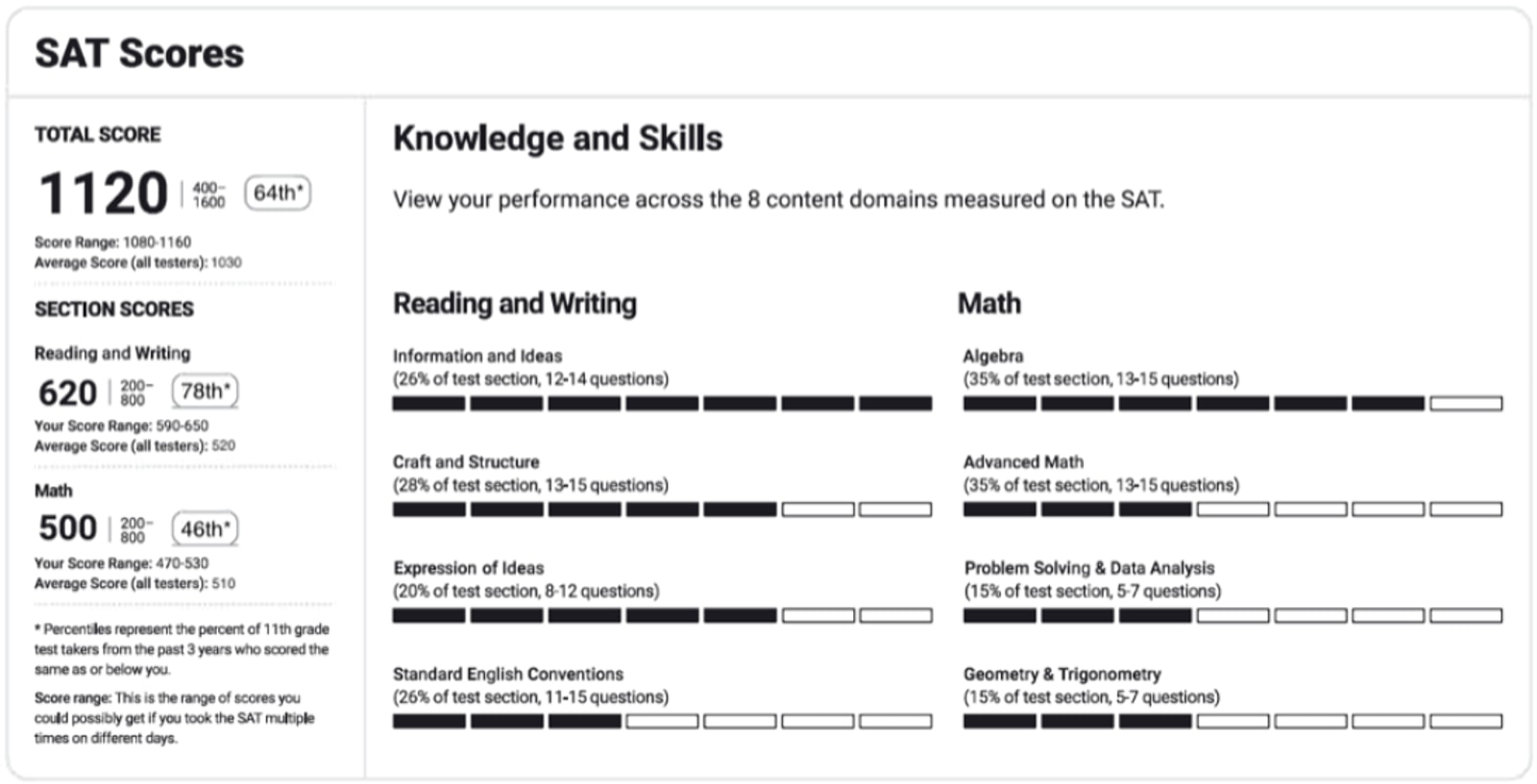 sat content, sat score